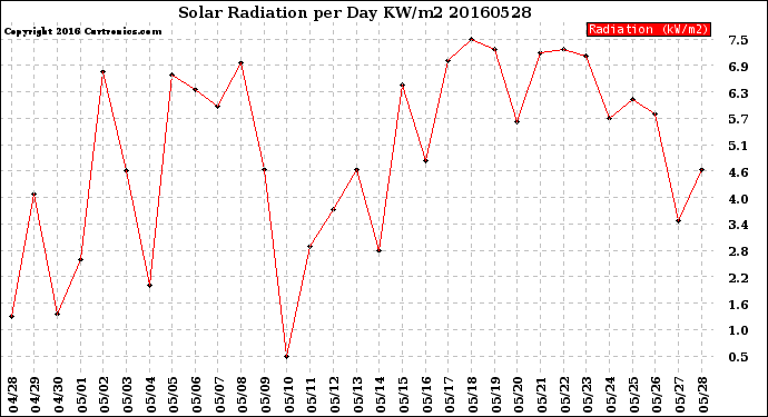 Milwaukee Weather Solar Radiation<br>per Day KW/m2