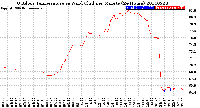 Milwaukee Weather Outdoor Temperature<br>vs Wind Chill<br>per Minute<br>(24 Hours)