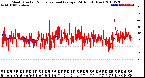 Milwaukee Weather Wind Direction<br>Normalized and Average<br>(24 Hours) (New)