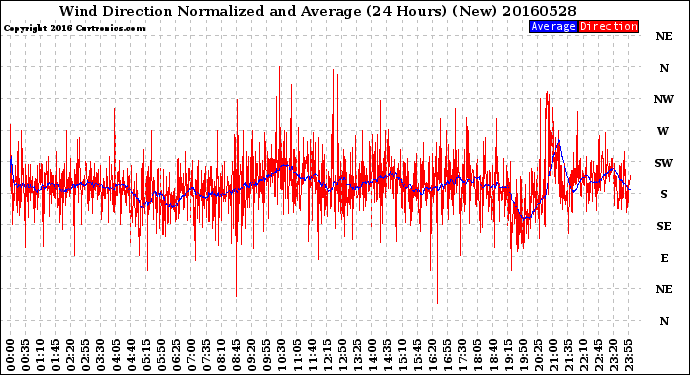 Milwaukee Weather Wind Direction<br>Normalized and Average<br>(24 Hours) (New)