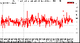 Milwaukee Weather Wind Direction<br>Normalized<br>(24 Hours) (New)