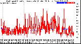 Milwaukee Weather Wind Speed<br>Actual and Average<br>by Minute<br>(24 Hours) (New)