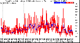 Milwaukee Weather Wind Speed<br>Actual and 10 Minute<br>Average<br>(24 Hours) (New)