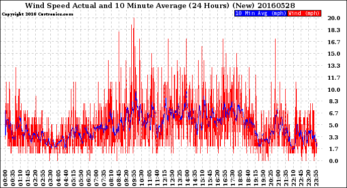 Milwaukee Weather Wind Speed<br>Actual and 10 Minute<br>Average<br>(24 Hours) (New)