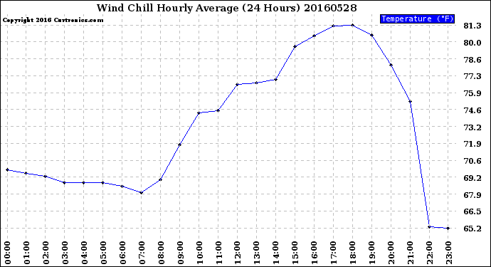 Milwaukee Weather Wind Chill<br>Hourly Average<br>(24 Hours)