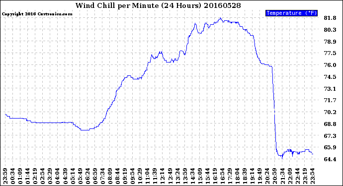 Milwaukee Weather Wind Chill<br>per Minute<br>(24 Hours)