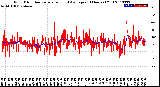 Milwaukee Weather Wind Direction<br>Normalized and Average<br>(24 Hours) (Old)