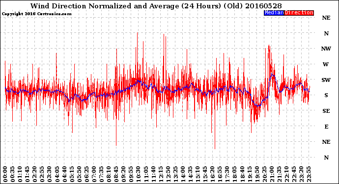 Milwaukee Weather Wind Direction<br>Normalized and Average<br>(24 Hours) (Old)