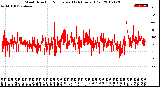 Milwaukee Weather Wind Direction<br>Normalized<br>(24 Hours) (Old)