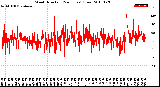 Milwaukee Weather Wind Direction<br>(24 Hours) (Raw)