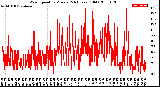 Milwaukee Weather Wind Speed<br>by Minute<br>(24 Hours) (Old)