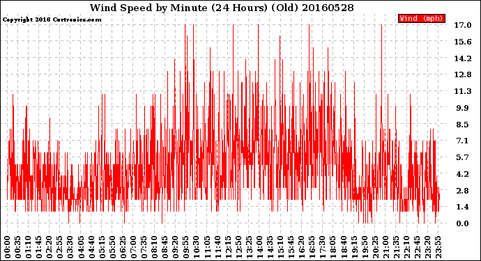 Milwaukee Weather Wind Speed<br>by Minute<br>(24 Hours) (Old)