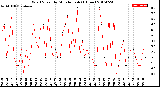 Milwaukee Weather Wind Speed<br>by Minute mph<br>(1 Hour)