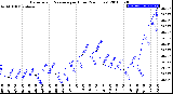 Milwaukee Weather Barometric Pressure<br>per Hour<br>(24 Hours)