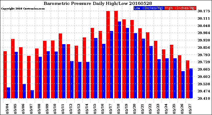 Milwaukee Weather Barometric Pressure<br>Daily High/Low