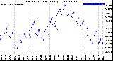 Milwaukee Weather Barometric Pressure<br>Daily High