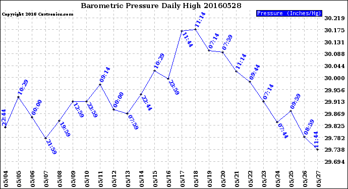 Milwaukee Weather Barometric Pressure<br>Daily High