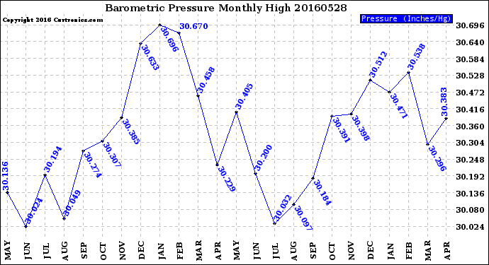 Milwaukee Weather Barometric Pressure<br>Monthly High