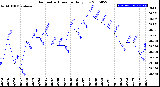 Milwaukee Weather Barometric Pressure<br>Daily Low