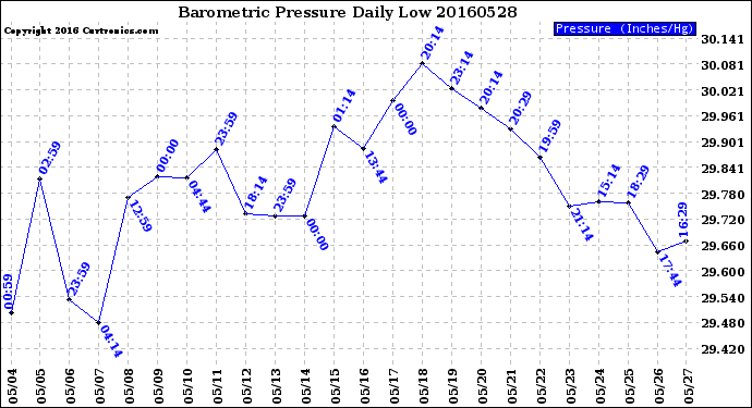 Milwaukee Weather Barometric Pressure<br>Daily Low