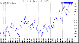 Milwaukee Weather Wind Chill<br>Daily Low