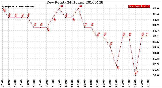 Milwaukee Weather Dew Point<br>(24 Hours)