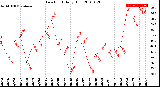 Milwaukee Weather Dew Point<br>Daily High