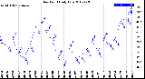 Milwaukee Weather Dew Point<br>Daily Low