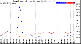 Milwaukee Weather Evapotranspiration<br>vs Rain per Day<br>(Inches)