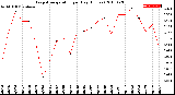 Milwaukee Weather Evapotranspiration<br>per Day (Inches)