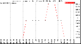 Milwaukee Weather Evapotranspiration<br>per Hour<br>(Ozs sq/ft 24 Hours)