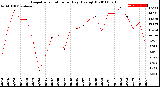 Milwaukee Weather Evapotranspiration<br>per Day (Ozs sq/ft)