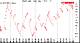 Milwaukee Weather Heat Index<br>Daily High