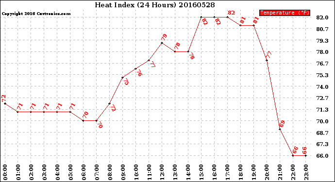 Milwaukee Weather Heat Index<br>(24 Hours)