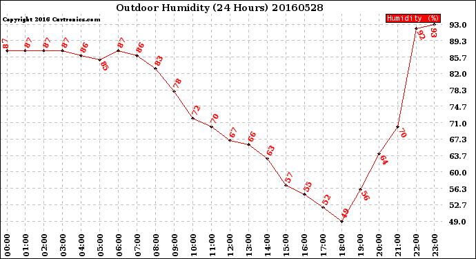 Milwaukee Weather Outdoor Humidity<br>(24 Hours)