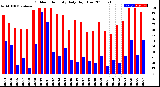 Milwaukee Weather Outdoor Humidity<br>Daily High/Low