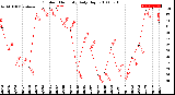 Milwaukee Weather Outdoor Humidity<br>Daily High