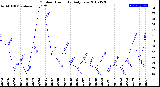 Milwaukee Weather Outdoor Humidity<br>Daily Low