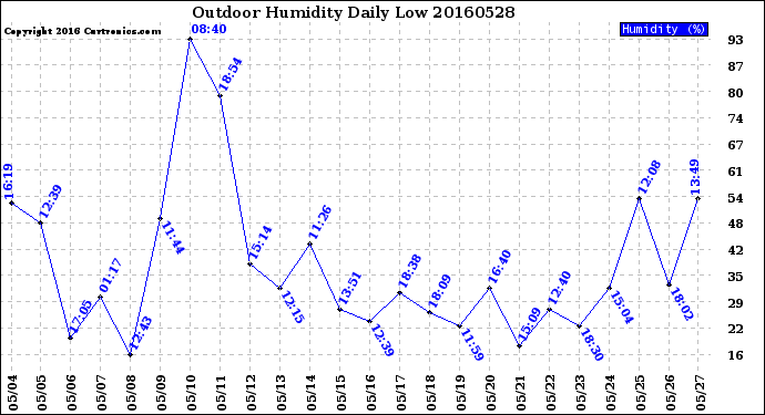 Milwaukee Weather Outdoor Humidity<br>Daily Low