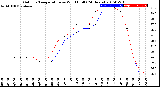 Milwaukee Weather Outdoor Temperature<br>vs Wind Chill<br>(24 Hours)