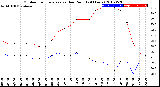 Milwaukee Weather Outdoor Temperature<br>vs Dew Point<br>(24 Hours)