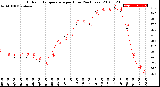 Milwaukee Weather Outdoor Temperature<br>per Hour<br>(24 Hours)