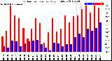 Milwaukee Weather Outdoor Temperature<br>Daily High/Low