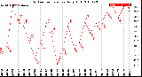 Milwaukee Weather Outdoor Temperature<br>Daily High