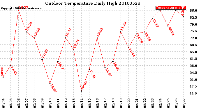 Milwaukee Weather Outdoor Temperature<br>Daily High