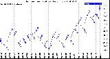 Milwaukee Weather Outdoor Temperature<br>Daily Low