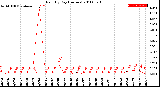 Milwaukee Weather Rain<br>By Day<br>(Inches)