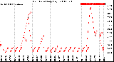 Milwaukee Weather Rain Rate<br>Daily High