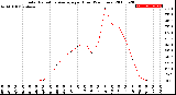 Milwaukee Weather Solar Radiation Average<br>per Hour<br>(24 Hours)