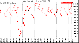 Milwaukee Weather Solar Radiation<br>Daily